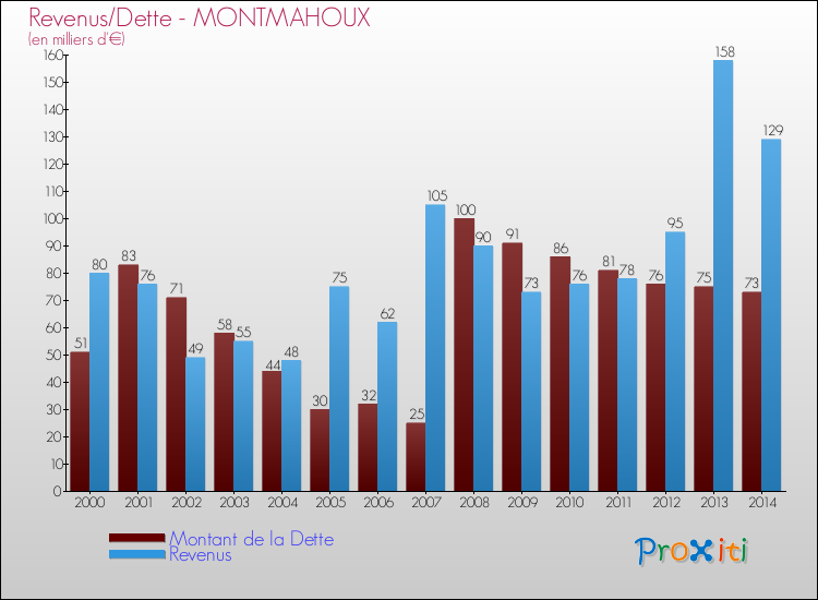Evolution comparée de la dette et des revenus pour la commune de MONTMAHOUX de 2000 à 2014 Comparaison de la dette et des revenus pour MONTMAHOUX de 2000 à 2014