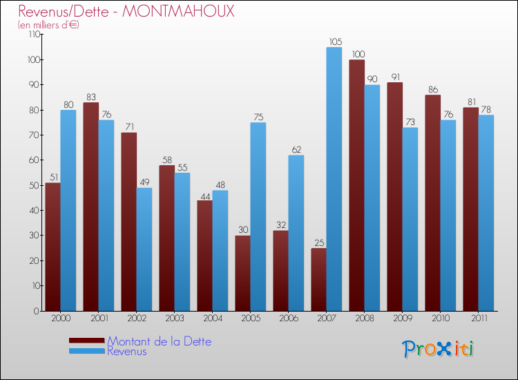 Evolution comparée de la dette et des revenus pour la commune de MONTMAHOUX de 2000 à 2011 Comparaison de la dette et des revenus pour MONTMAHOUX de 2000 à 2011