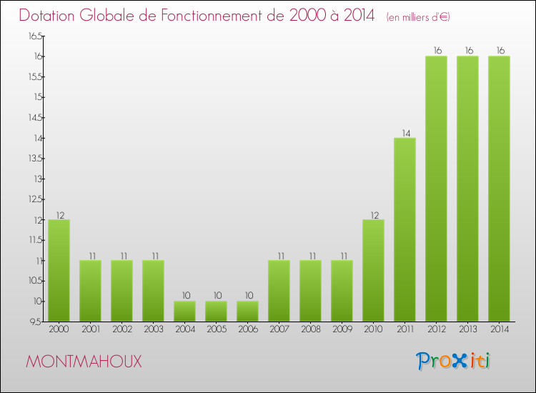 Evolution du montant de la Dotation Globale de Fonctionnement pour la commune de MONTMAHOUX de 2000 à 2014 Evolution du montant de la Dotation Globale de Fonctionnement pour MONTMAHOUX de 2000 à 2014