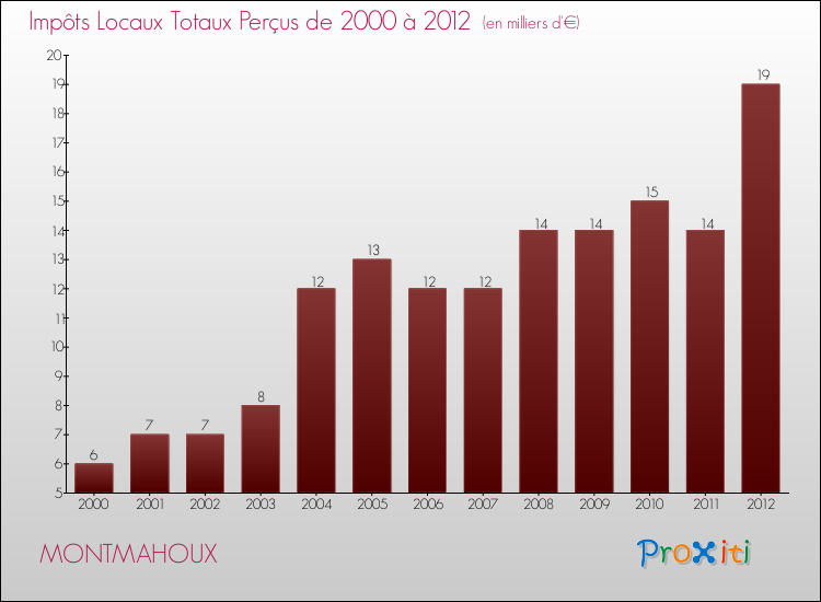 Evolution des Impôts Locaux pour la commune de MONTMAHOUX de 2000 à 2012 Evolution des Impôts Locaux pour MONTMAHOUX de 2000 à 2012
