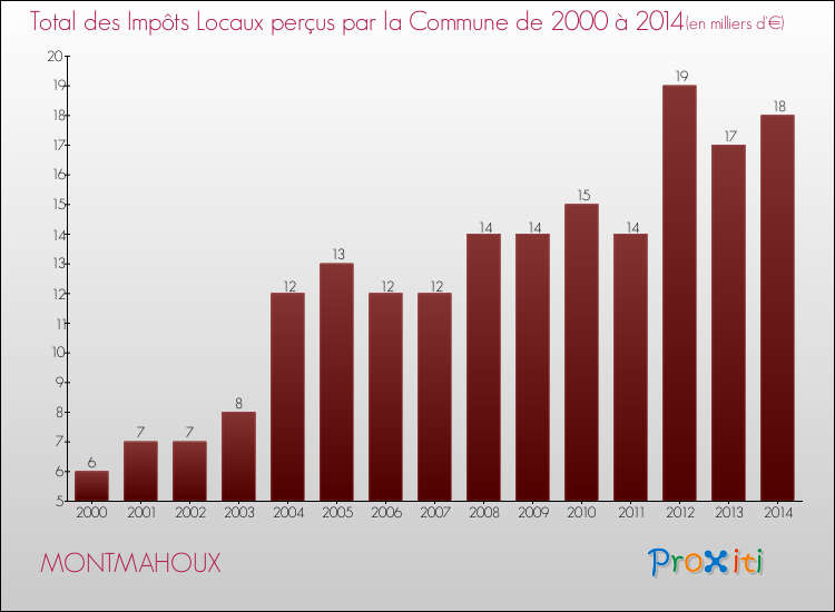 Evolution des Impôts Locaux pour la commune de MONTMAHOUX de 2000 à 2014 Evolution des Impôts Locaux pour MONTMAHOUX de 2000 à 2014
