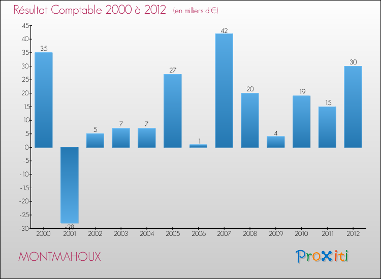 Evolution du résultat comptable pour la commune de MONTMAHOUX de 2000 à 2012 Evolution du résultat comptable pour MONTMAHOUX de 2000 à 2012