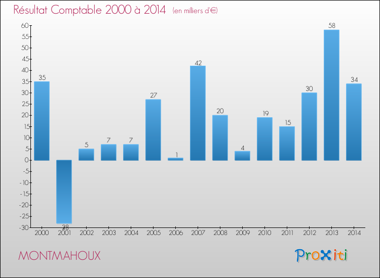 Evolution du résultat comptable pour la commune de MONTMAHOUX de 2000 à 2014 Evolution du résultat comptable pour MONTMAHOUX de 2000 à 2014