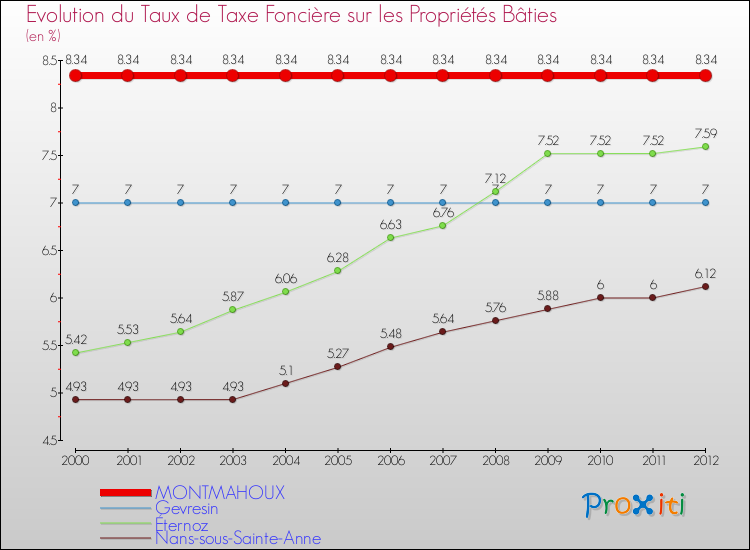 Evolution du taux de la taxe foncière sur le bati pour MONTMAHOUX et les communes proches de 2000 à 2012 Comparaison des taux de taxe foncière sur le bati pour MONTMAHOUX et les communes voisines de 2000 à 2012
