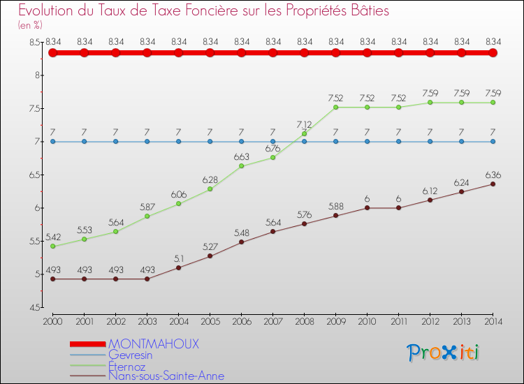Evolution du taux de la taxe foncière sur le bati pour MONTMAHOUX et les communes proches de 2000 à 2014 Comparaison des taux de taxe foncière sur le bati pour MONTMAHOUX et les communes voisines de 2000 à 2014
