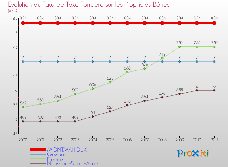 Evolution du taux de la taxe foncière sur le bati pour MONTMAHOUX et les communes proches Comparaison des taux de taxe foncière sur le bati pour MONTMAHOUX et les communes voisines