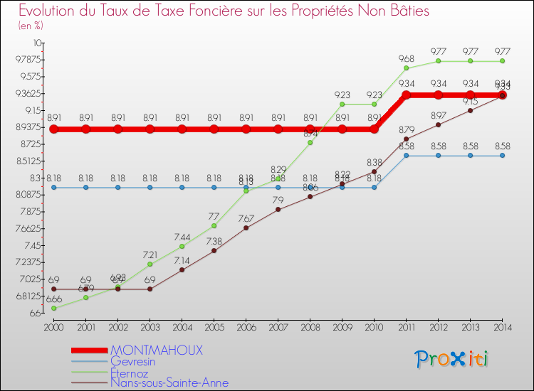 Evolution du taux de la taxe foncière sur les immeubles et terrains non batis pour MONTMAHOUX et les communes proches de 2000 à 2014 Comparaison des taux de la taxe foncière sur les immeubles et terrains non batis pour MONTMAHOUX et les communes voisines de 2000 à 2014