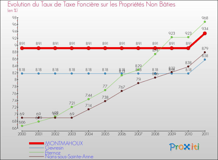 Evolution du taux de la taxe foncière sur les immeubles et terrains non batis pour MONTMAHOUX et les communes proches Comparaison des taux de la taxe foncière sur les immeubles et terrains non batis pour MONTMAHOUX et les communes voisines