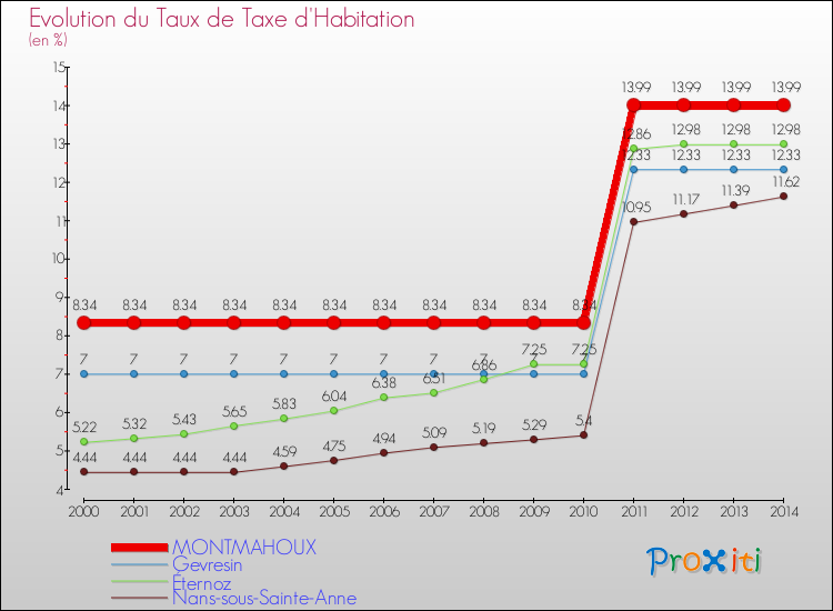 Evolution du taux de la taxe d'habitation pour MONTMAHOUX et les communes proches de 2000 à 2014 Comparaison des taux de la taxe d'habitation pour MONTMAHOUX et les communes voisines de 2000 à 2014
