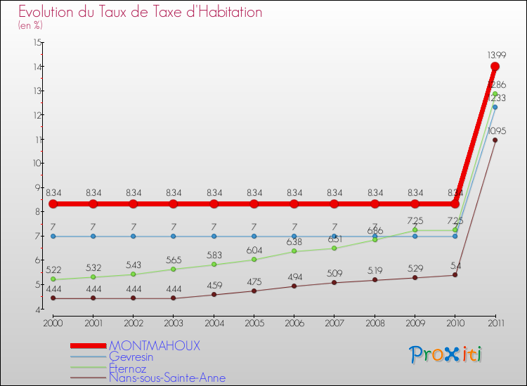 Evolution du taux de la taxe d'habitation pour MONTMAHOUX et les communes proches Comparaison des taux de la taxe d'habitation pour MONTMAHOUX et les communes voisines