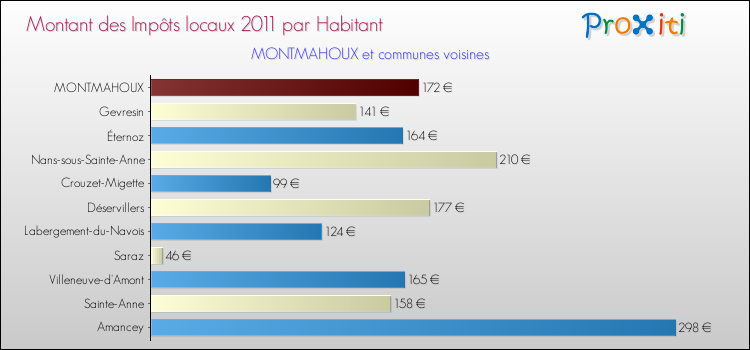 Montant des impôts locaux par Habitant pour MONTMAHOUX et les communes proches Comparaison des impôts locaux par habitant pour MONTMAHOUX et les communes voisines