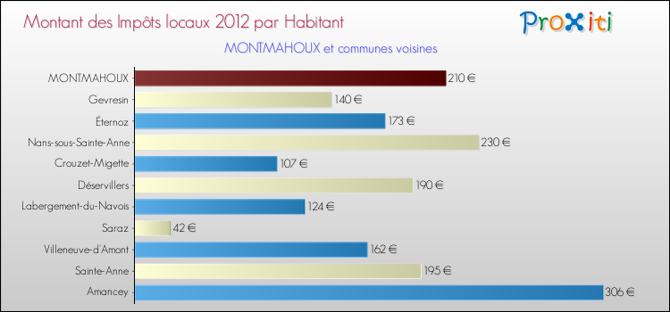 Montant des impôts locaux par Habitant pour MONTMAHOUX et les communes proches Comparaison des impôts locaux par habitant pour MONTMAHOUX et les communes voisines