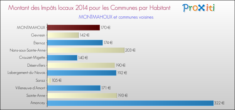 Montant des impôts locaux par Habitant pour MONTMAHOUX et les communes proches en 2014 Comparaison des impôts locaux par habitant pour MONTMAHOUX et les communes voisines en 2014