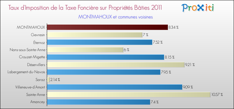 Taux d'imposition de la taxe foncière sur le bati 2011 pour MONTMAHOUX et les communes proches Comparaison des taux d'imposition de la taxe foncière sur le bati 2011 pour MONTMAHOUX et les communes voisines