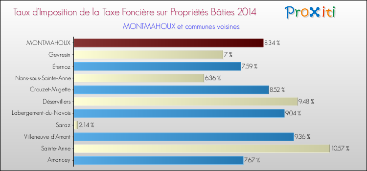 Taux d'imposition de la taxe foncière sur le bati 2014 pour MONTMAHOUX et les communes proches Comparaison des taux d'imposition de la taxe foncière sur le bati 2014 pour MONTMAHOUX et les communes voisines