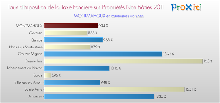 Taux d'imposition de la taxe foncière sur les immeubles et terrains non batis 2011 pour MONTMAHOUX et les communes proches Comparaison des taux d'imposition de la taxe foncière sur les immeubles et terrains non batis 2011 pour MONTMAHOUX et les communes voisines