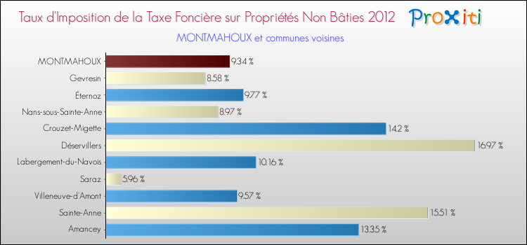 Taux d'imposition de la taxe foncière sur les immeubles et terrains non batis 2012 pour MONTMAHOUX et les communes proches Comparaison des taux d'imposition de la taxe foncière sur les immeubles et terrains non batis 2012 pour MONTMAHOUX et les communes voisines