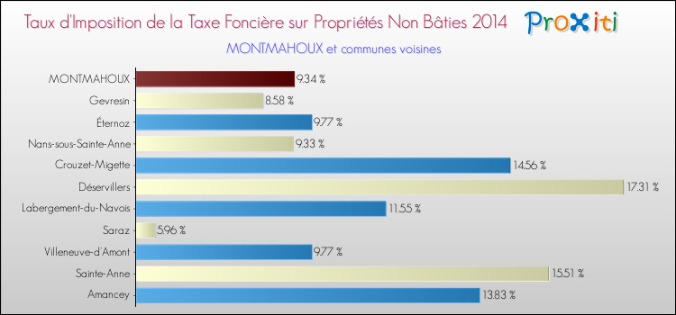 Taux d'imposition de la taxe foncière sur les immeubles et terrains non batis 2014 pour MONTMAHOUX et les communes proches Comparaison des taux d'imposition de la taxe foncière sur les immeubles et terrains non batis 2014 pour MONTMAHOUX et les communes voisines