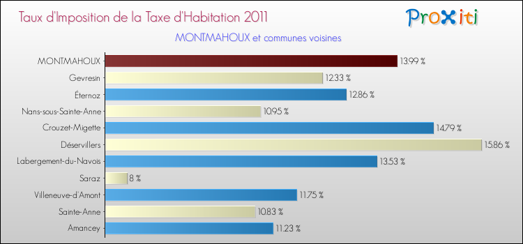 Taux d'imposition de la taxe d'habitation 2011 pour MONTMAHOUX et les communes proches Comparaison des taux d'imposition de la taxe d'habitation 2011 pour MONTMAHOUX et les communes voisines