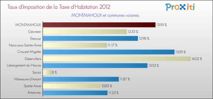 Taux d'imposition de la taxe d'habitation 2012 pour MONTMAHOUX et les communes proches Comparaison des taux d'imposition de la taxe d'habitation 2012 pour MONTMAHOUX et les communes voisines