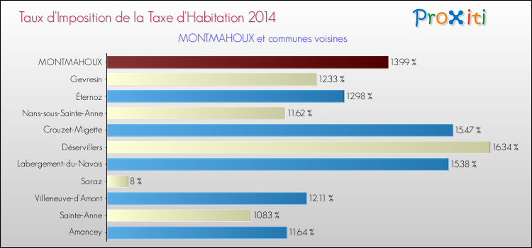 Taux d'imposition de la taxe d'habitation 2014 pour MONTMAHOUX et les communes proches Comparaison des taux d'imposition de la taxe d'habitation 2014 pour MONTMAHOUX et les communes voisines