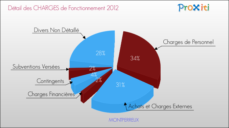 Décomposition des Charges de Fonctionnement 2012 de la commune de MONTPERREUX Charges de Fonctionnement 2012 pour la commune de MONTPERREUX