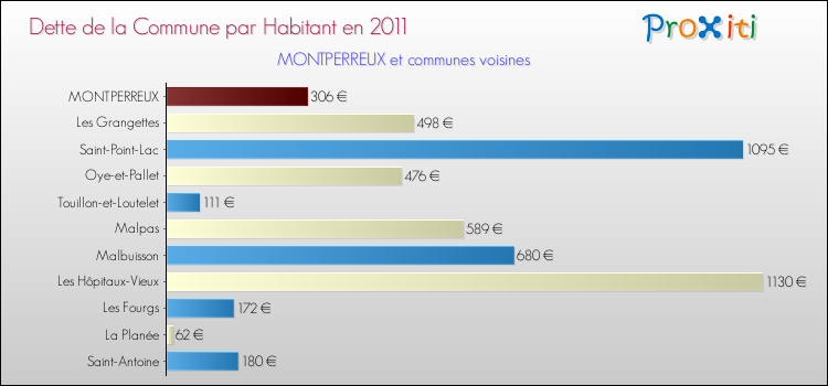 Dette par habitant de la commune en 2011 pour MONTPERREUX et les communes proches Comparaison de la dette par habitant de la commune en 2011 pour MONTPERREUX et les communes voisines