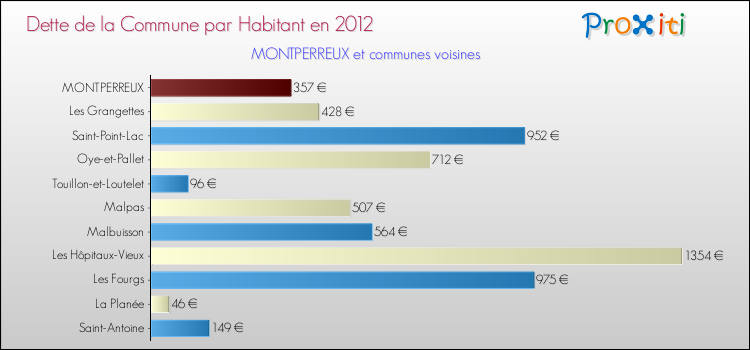 Dette par habitant de la commune en 2012 pour MONTPERREUX et les communes proches Comparaison de la dette par habitant de la commune en 2012 pour MONTPERREUX et les communes voisines