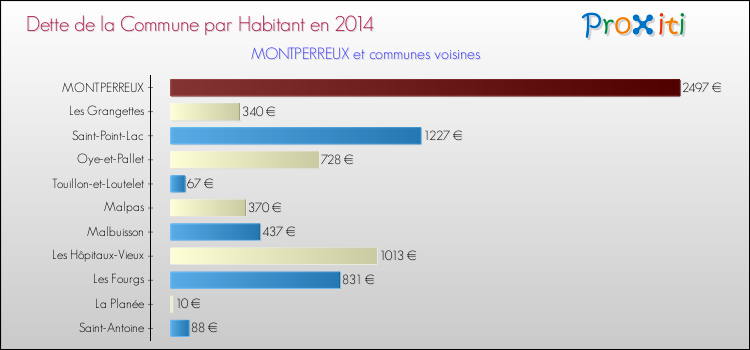 Dette par habitant de la commune en 2014 pour MONTPERREUX et les communes proches Comparaison de la dette par habitant de la commune en 2014 pour MONTPERREUX et les communes voisines