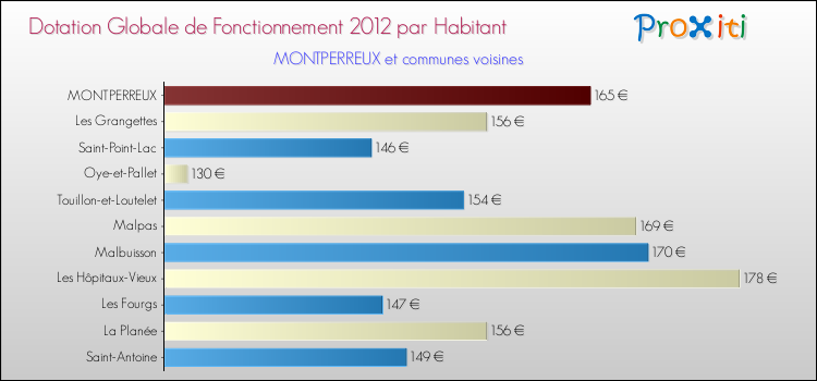 Montant des dotations globales de fonctionnement DGF par Habitant pour MONTPERREUX et les communes proches Comparaison des des dotations globales de fonctionnement DGF par habitant pour MONTPERREUX et les communes voisines