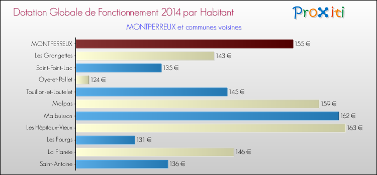 Montant des dotations globales de fonctionnement DGF par Habitant pour MONTPERREUX et les communes proches en 2014. Comparaison des des dotations globales de fonctionnement DGF par habitant pour MONTPERREUX et les communes voisines en 2014.