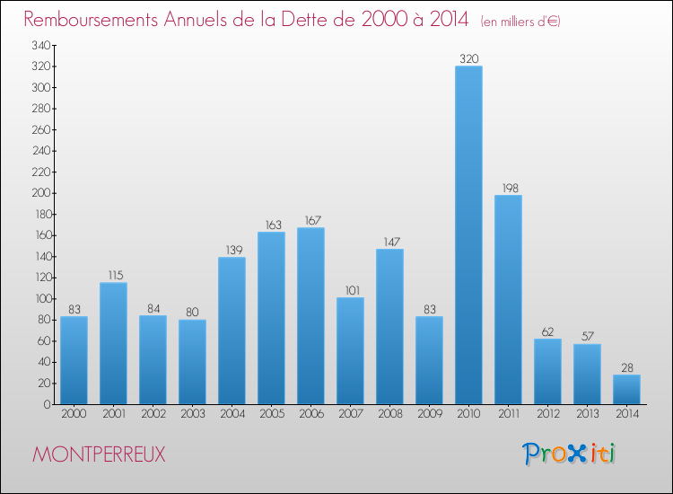 Evolution de l'annuité de la dette pour la commune de MONTPERREUX de 2000 à 2014 Annuités de la dette pour MONTPERREUX de 2000 à 2014