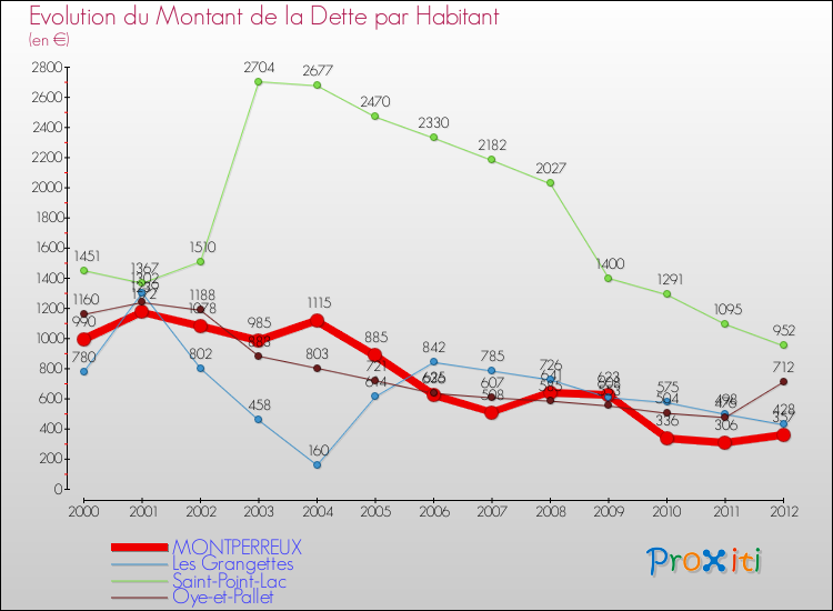 Evolution de la dette par habitant pour la commune de MONTPERREUX et les communes proches de 2000 à 2012 Comparaison de la dette par habitant pour MONTPERREUX et les communes voisines de 2000 à 2012