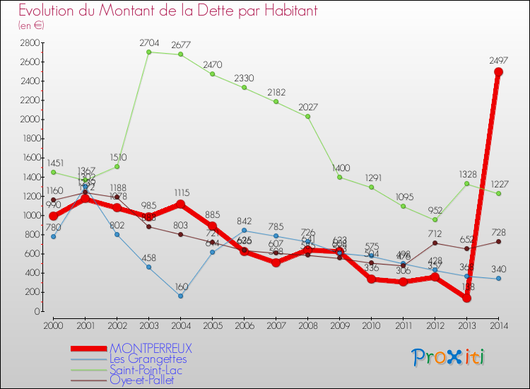 Evolution de la dette par habitant pour la commune de MONTPERREUX et les communes proches de 2000 à 2014 Comparaison de la dette par habitant pour MONTPERREUX et les communes voisines de 2000 à 2014