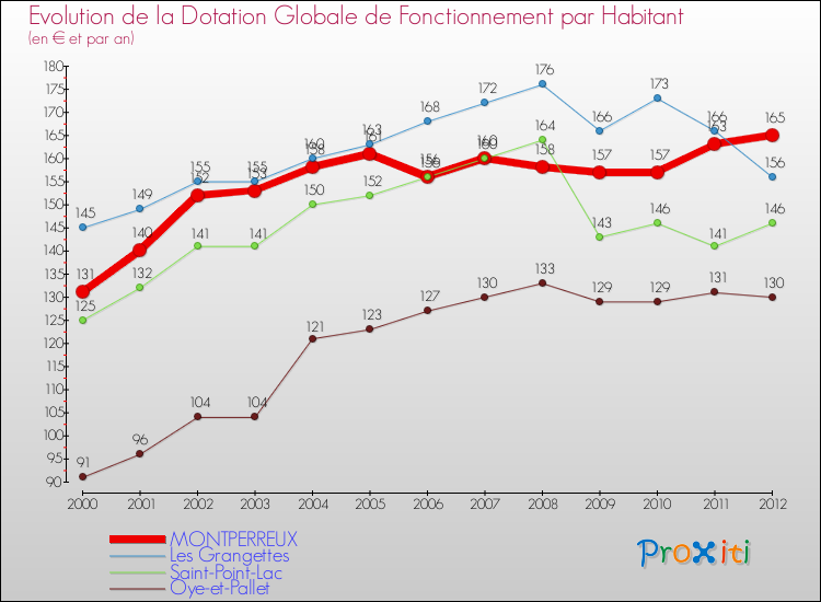 Evolution et montant de la dotation globale de fonctionnement par Habitant pour MONTPERREUX et les communes proches Comparaison des dotations globales de fonctionnement par habitant pour MONTPERREUX et les communes voisines