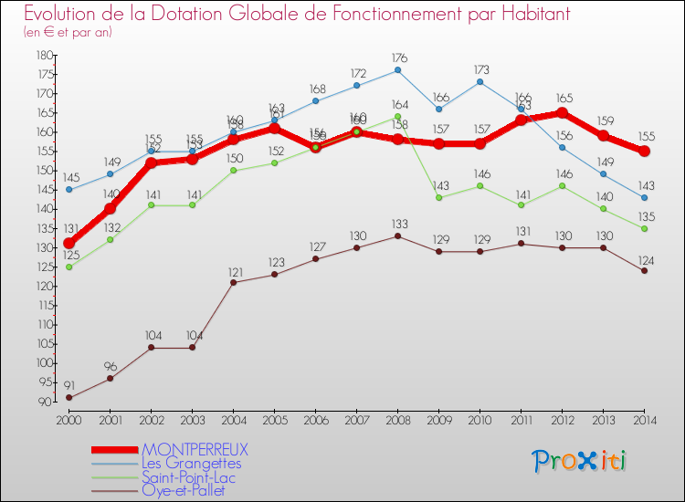 Evolution et montant de la dotation globale de fonctionnement par Habitant pour MONTPERREUX et les communes proches de 2000 à 2014. Comparaison des dotations globales de fonctionnement par habitant pour MONTPERREUX et les communes voisines de 2000 à 2014.