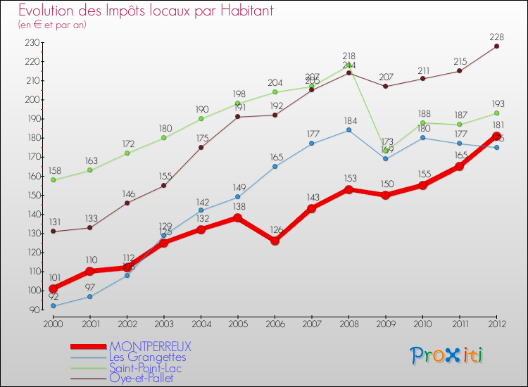 Evolution et montant des impôts locaux par Habitant pour MONTPERREUX et les communes proches Comparaison des impôts locaux par habitant pour MONTPERREUX et les communes voisines