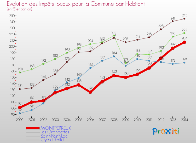 Evolution et montant des impôts locaux par Habitant pour MONTPERREUX et les communes proches de 2000 à 2014 Comparaison des impôts locaux par habitant pour MONTPERREUX et les communes voisines de 2000 à 2014
