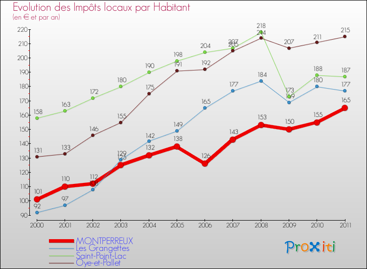 Evolution et montant des impôts locaux par Habitant pour MONTPERREUX et les communes proches Comparaison des impôts locaux par habitant pour MONTPERREUX et les communes voisines