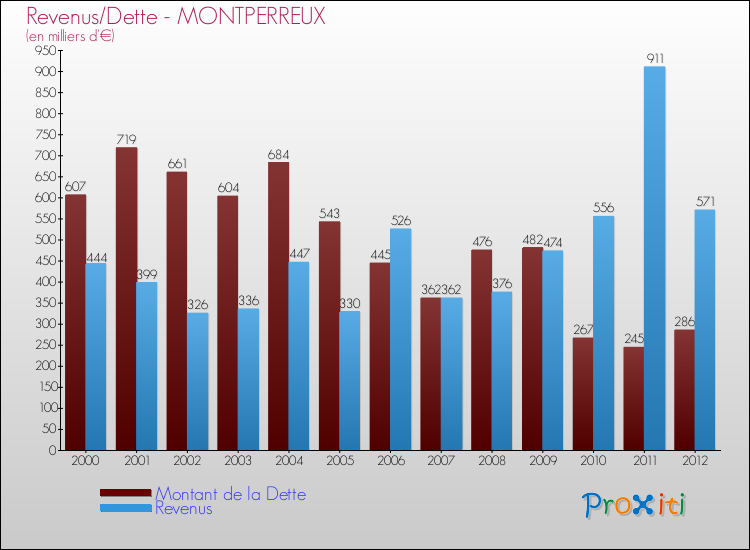Evolution comparée de la dette et des revenus pour la commune de MONTPERREUX de 2000 à 2012 Comparaison de la dette et des revenus pour MONTPERREUX de 2000 à 2012