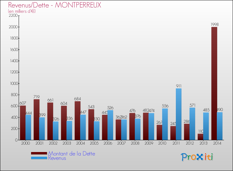 Evolution comparée de la dette et des revenus pour la commune de MONTPERREUX de 2000 à 2014 Comparaison de la dette et des revenus pour MONTPERREUX de 2000 à 2014