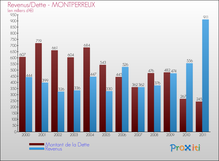 Evolution comparée de la dette et des revenus pour la commune de MONTPERREUX de 2000 à 2011 Comparaison de la dette et des revenus pour MONTPERREUX de 2000 à 2011