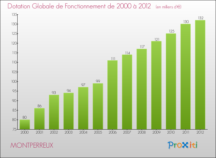 Evolution du montant de la Dotation Globale de Fonctionnement pour la commune de MONTPERREUX de 2000 à 2012 Evolution du montant de la Dotation Globale de Fonctionnement pour MONTPERREUX de 2000 à 2012
