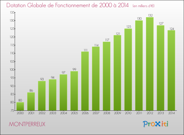 Evolution du montant de la Dotation Globale de Fonctionnement pour la commune de MONTPERREUX de 2000 à 2014 Evolution du montant de la Dotation Globale de Fonctionnement pour MONTPERREUX de 2000 à 2014