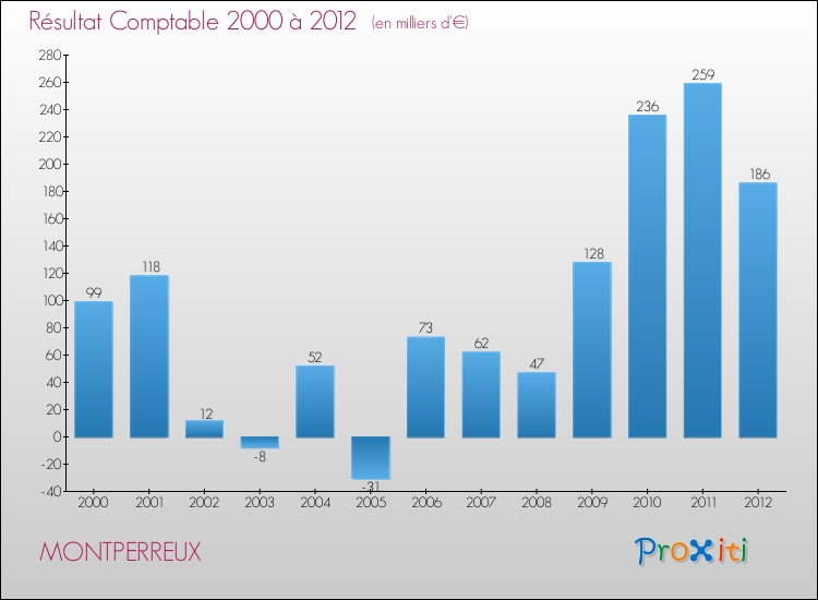 Evolution du résultat comptable pour la commune de MONTPERREUX de 2000 à 2012 Evolution du résultat comptable pour MONTPERREUX de 2000 à 2012