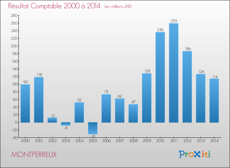 Evolution du résultat comptable pour la commune de MONTPERREUX de 2000 à 2014 Evolution du résultat comptable pour MONTPERREUX de 2000 à 2014