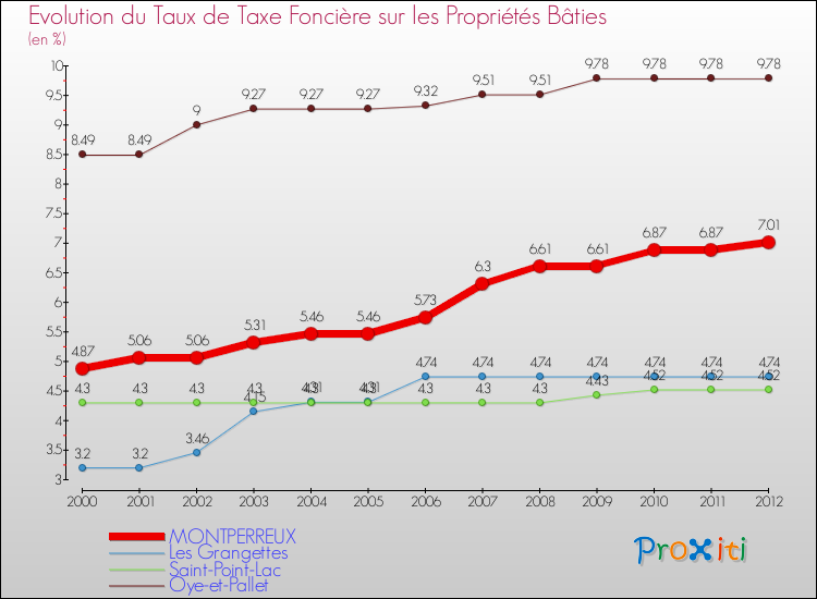 Evolution du taux de la taxe foncière sur le bati pour MONTPERREUX et les communes proches de 2000 à 2012 Comparaison des taux de taxe foncière sur le bati pour MONTPERREUX et les communes voisines de 2000 à 2012
