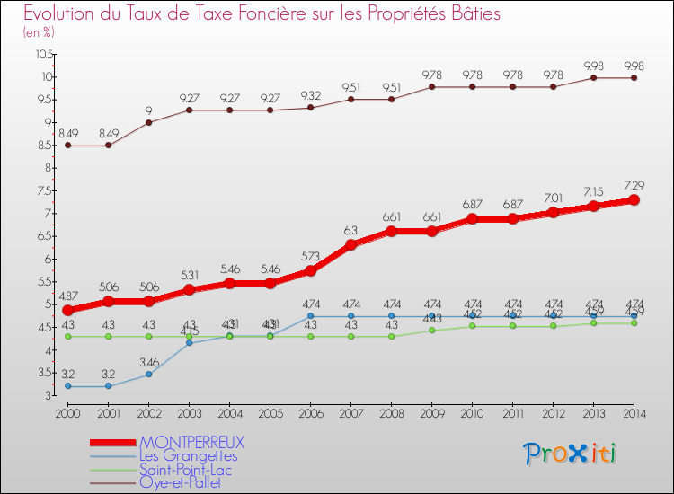 Evolution du taux de la taxe foncière sur le bati pour MONTPERREUX et les communes proches de 2000 à 2014 Comparaison des taux de taxe foncière sur le bati pour MONTPERREUX et les communes voisines de 2000 à 2014