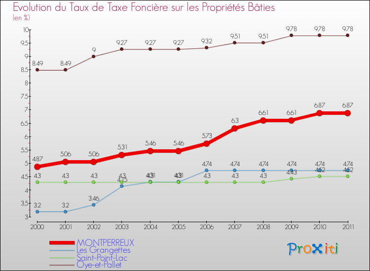 Evolution du taux de la taxe foncière sur le bati pour MONTPERREUX et les communes proches Comparaison des taux de taxe foncière sur le bati pour MONTPERREUX et les communes voisines