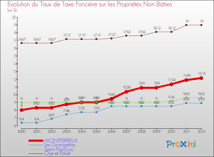 Evolution du taux de la taxe foncière sur les immeubles et terrains non batis pour MONTPERREUX et les communes proches de 2000 à 2012 Comparaison des taux de la taxe foncière sur les immeubles et terrains non batis pour MONTPERREUX et les communes voisines de 2000 à 2012